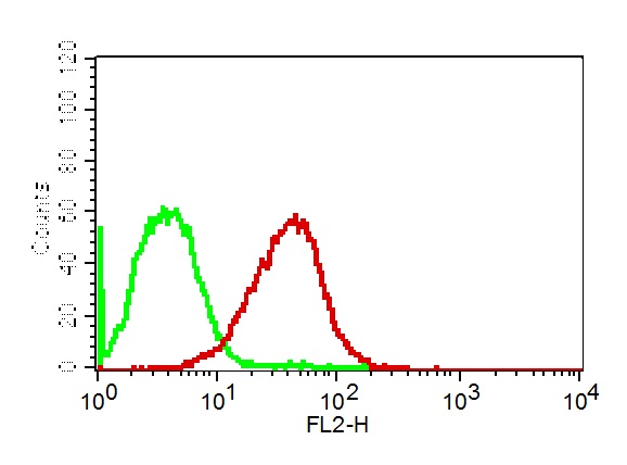Fig-2: Cell surface flow analysis of PD-L1 in CHO-PD-L1 transfected cell line using 0.5 µg/10^6 cells of PD-L1 antibody (Clone: ABM5F25). Green represents isotype control; red represents anti-PD-L1 antibody. Goat anti-mouse PE conjugate was used as secondary antibody.